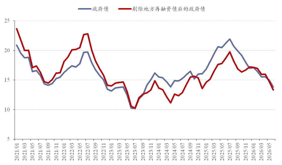 图 9:政府债增速(%)