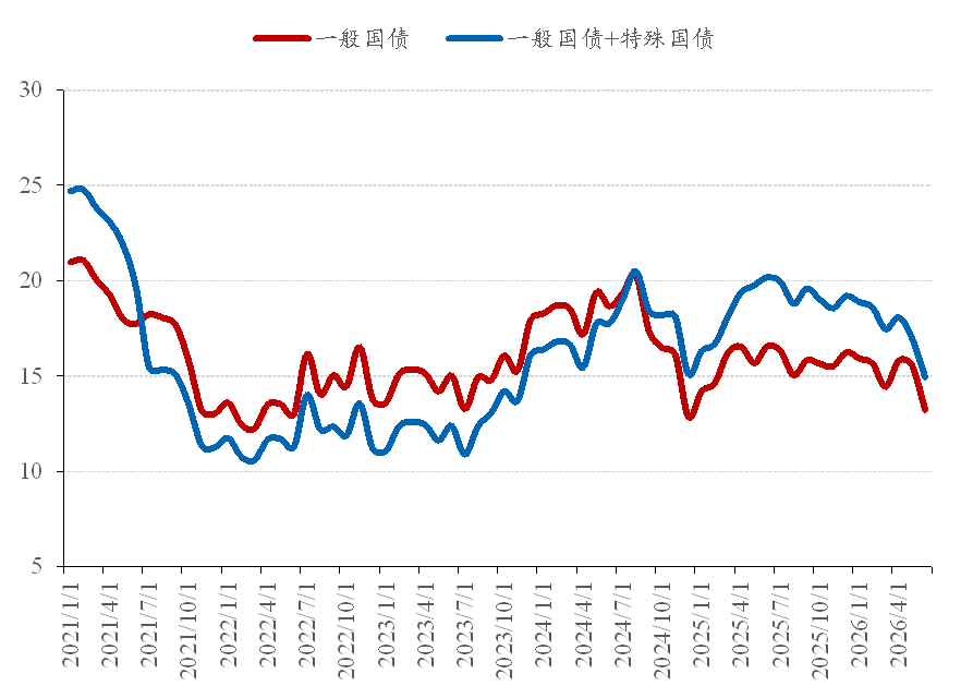 图 10:国债增速(%)