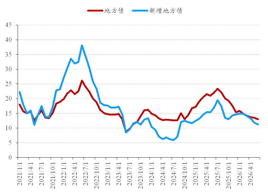 图 11:地方债增速(%)