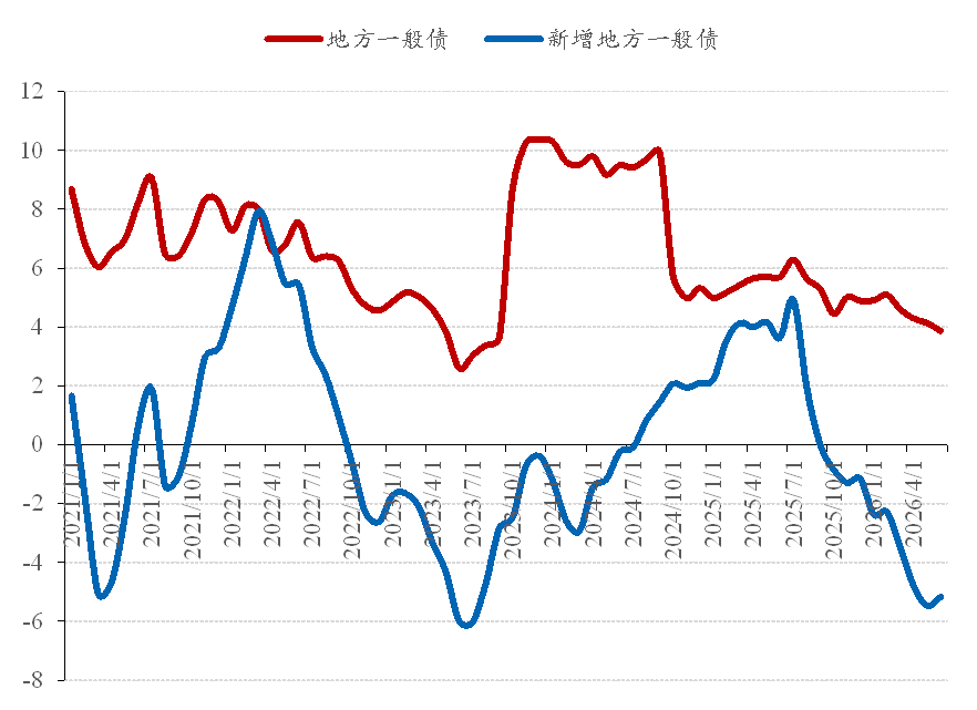 图 12:地方一般债增速(%)