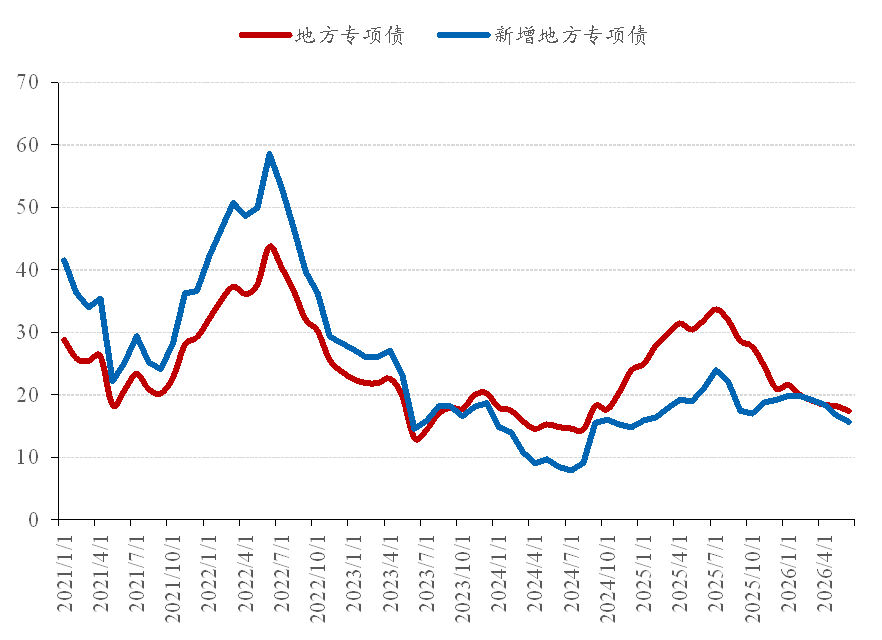 图 13:地方专项债增速(%)