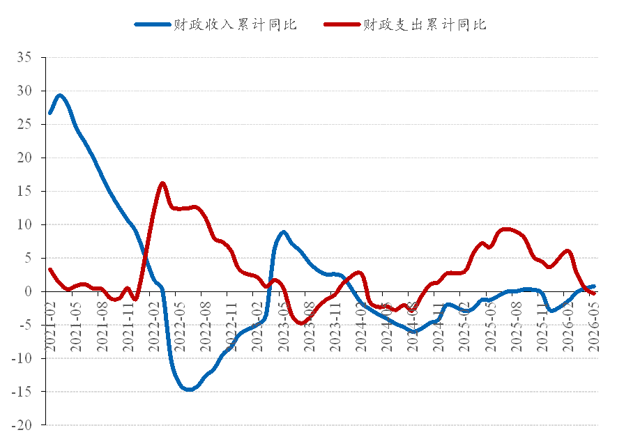 图 1：财政收支累计同比（%）