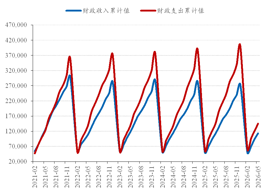 图 2：财政收支累计规模（亿元）