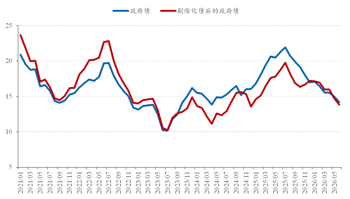 图 6：政府债余额增速（%）