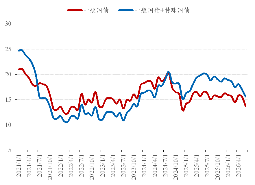 图 7：国债余额增速（%）
