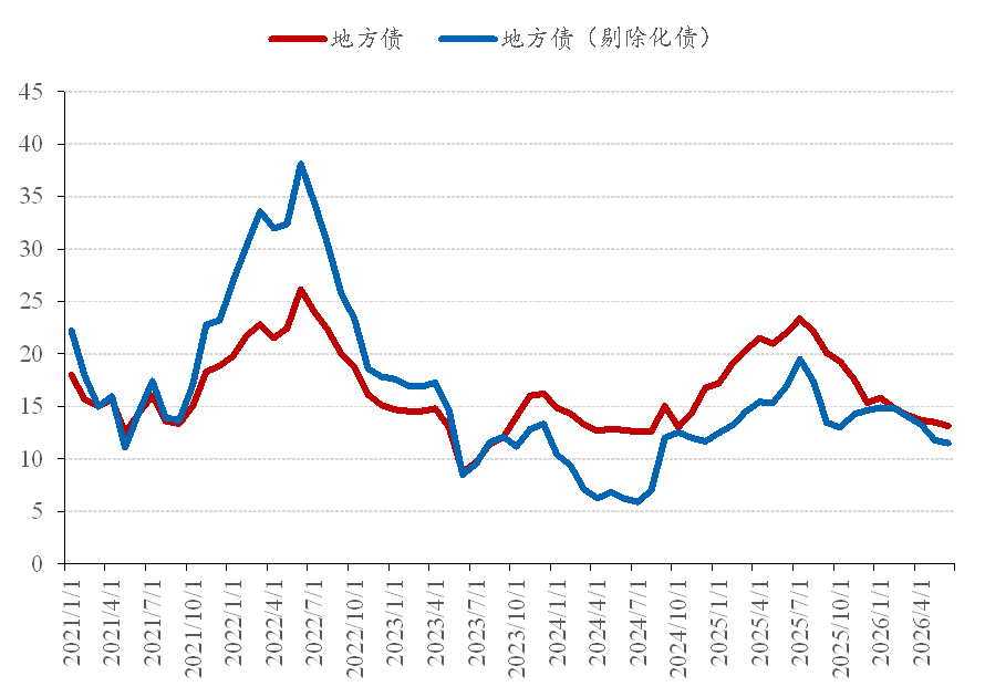 图 8：地方债余额增速（%）