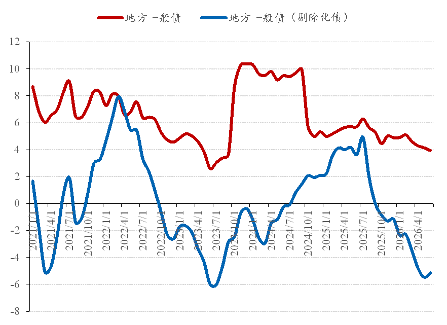 图 9：地方一般债余额增速（%）