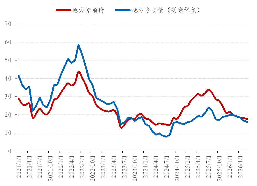 图 10：地方专项债余额增速（%）