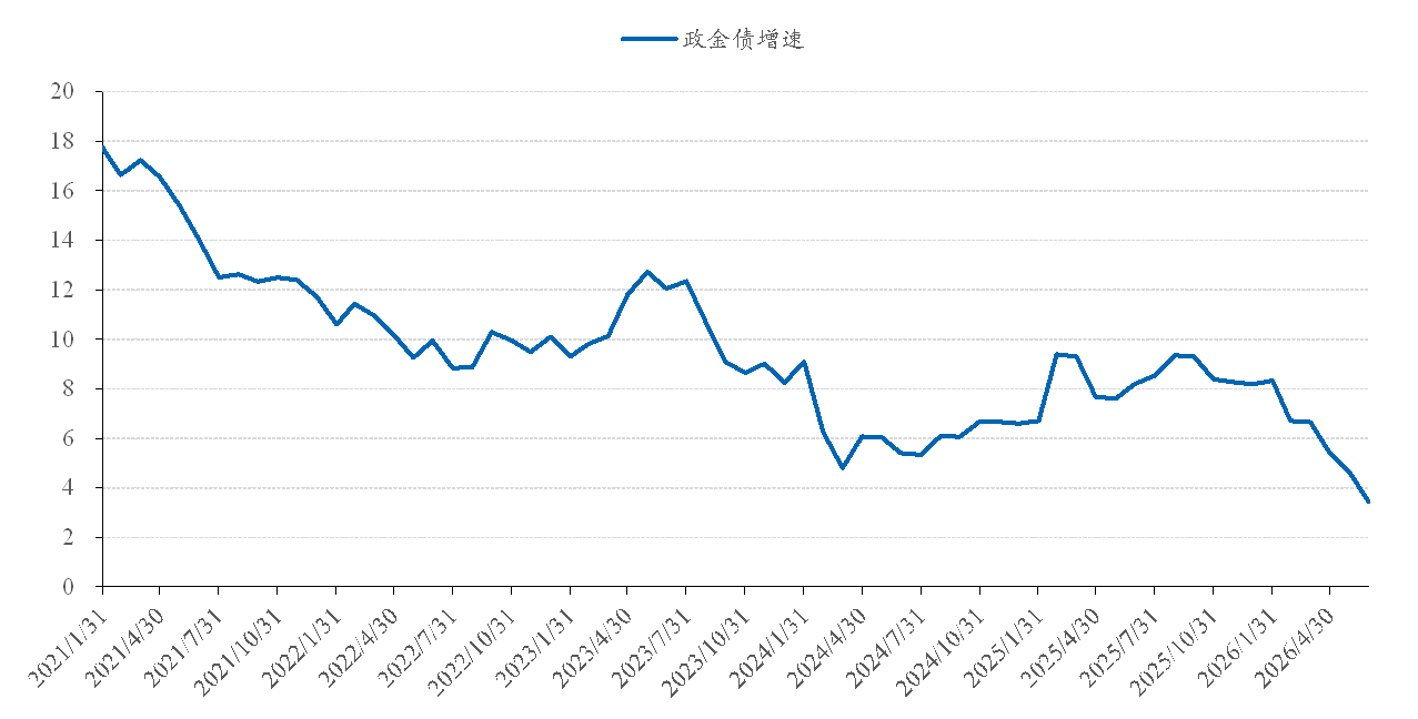 图 11：政金债增速（%）