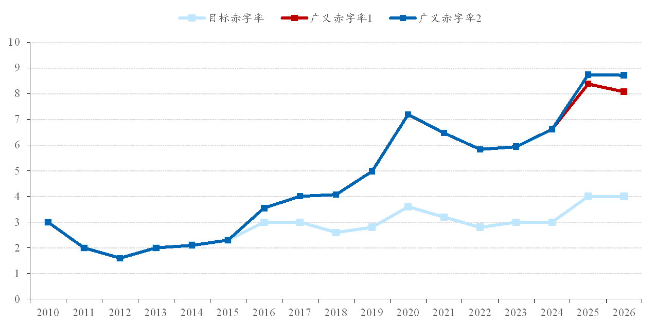 图 12：财政赤字率（%）