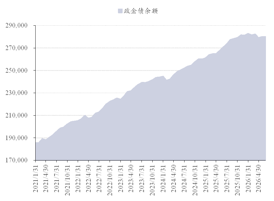 图 20：政金债余额变动