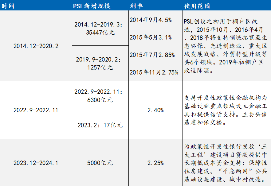图 21：PSL历次使用情况