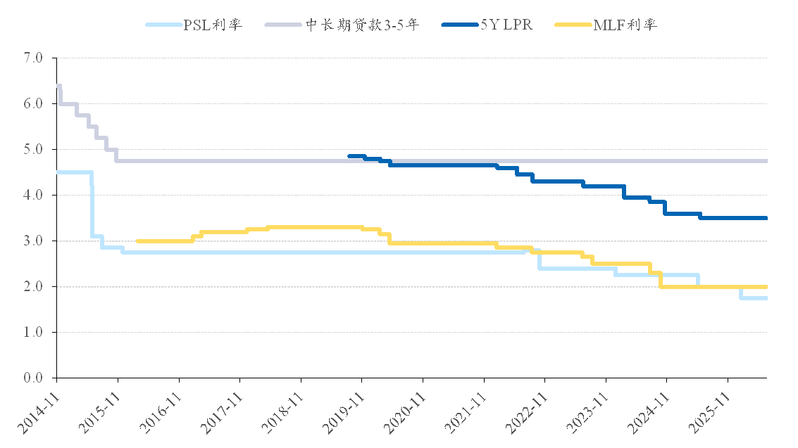 图 22：PSL利率低于贷款利率