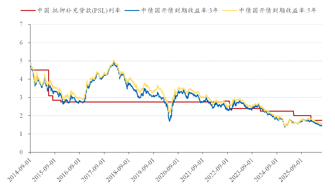 图 24：PSL利率与国开债收益率