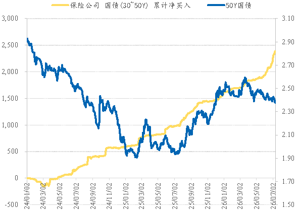 图 2:保险对30~50年国债累计净买入与50年国债利率走势(左:亿,右:%)