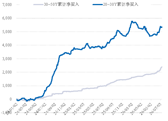图 4:保险对20~50年国债的累计净买入对比(亿)