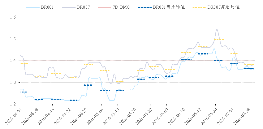 图 1:DR001走势