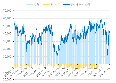 图 2:大行净融出恢复至4万亿以上