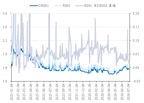 图 3:R001与DR001
