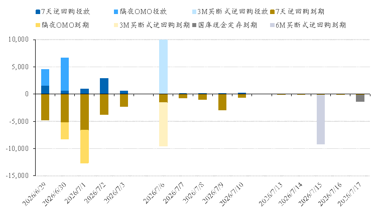 图 4:央行资金投放