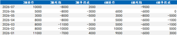图 6:今年买断式逆回购操作情况