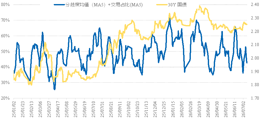 图 8:债市情绪走强