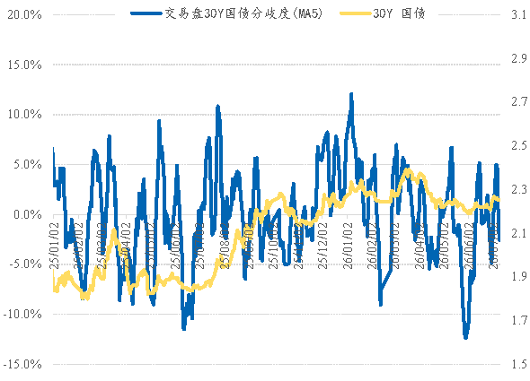 图 11:30年国债分歧度