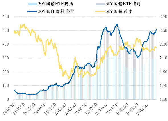 图 13:30年国债ETF规模回升(左:亿,右:%)