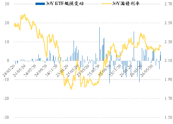 图 14:30年国债ETF规模变动与利率走势(左:亿,右:%)