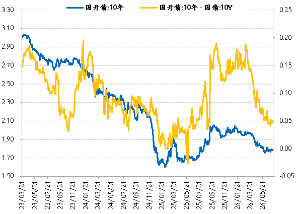 图 15:10年国开债与国债利差走势(%)