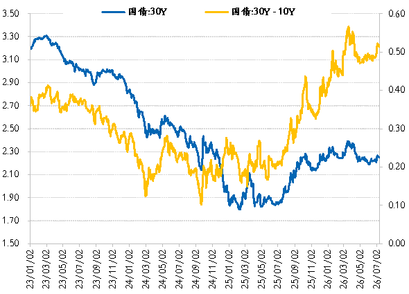 图 16:30Y-10Y国债利差走势(%)