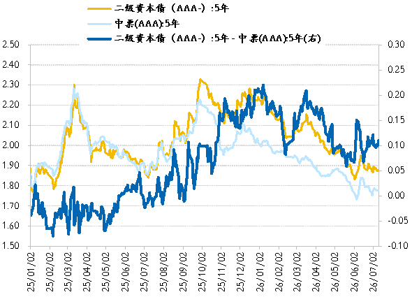 图 17:5年二永债与中票比价(%)