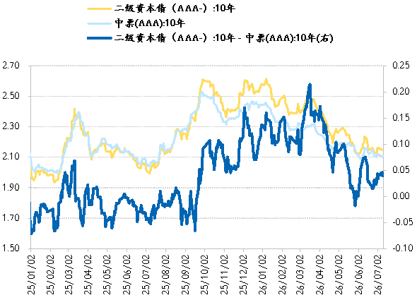 图 18:10年二永债与中票比价(%)