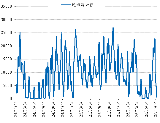 图 19:逆回购余额下降(亿)