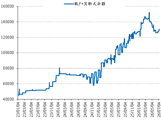 图 20:MLF+买断式余额(亿)