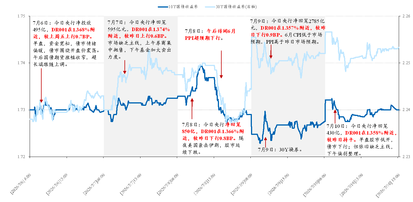 图 31:10Y和30Y国债走势